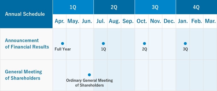 株主総会の開催や報告書の開示に関する年間スケジュールを四半期に分けて表した図版